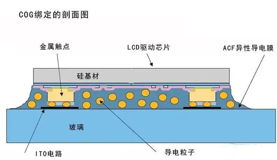 玻璃覆晶封裝